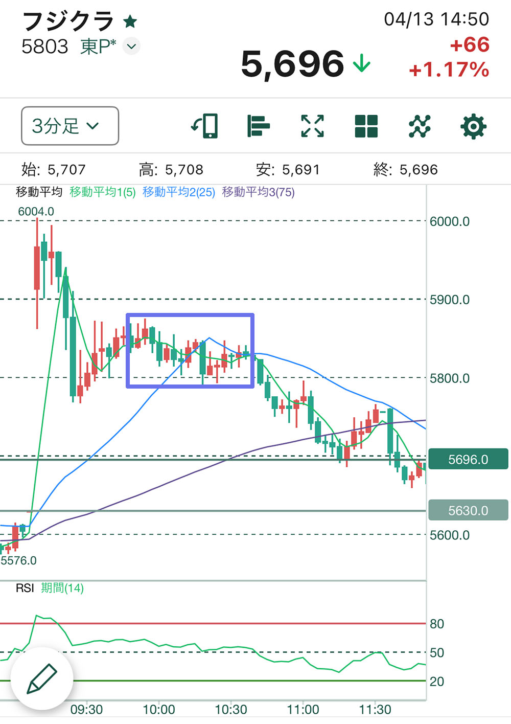 フジクラチャート